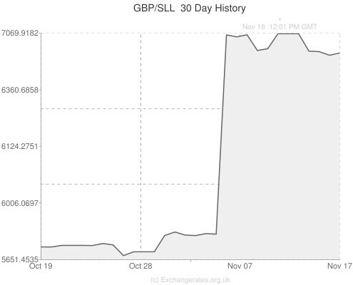 The value of the leone in downward plunge as rate against the British pound rises